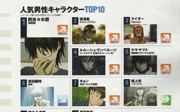 12年4月時点 人気男性 女性キャラクターランキング 気になる1位は 移転しました オタク Com 跡地