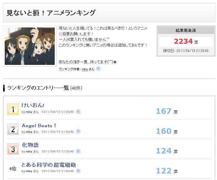 見ないと損するアニメランキング発表 気になる1位は 移転しました オタク Com 跡地 見ないと損するアニメランキング発表 気になる1位は 移転しました オタク Com 跡地