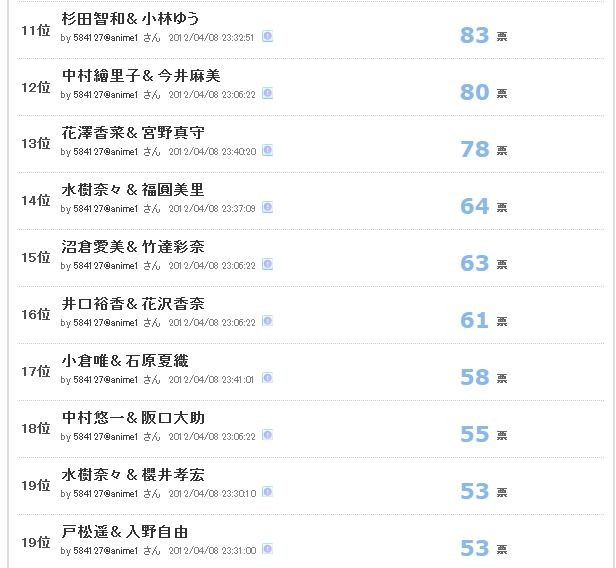 最強声優コンビ ランキング 決定 1位は 神谷浩史 小野大輔 移転しました オタク Com 跡地 最強声優コンビ ランキング 決定 1位は 神谷浩史 小野大輔 移転しました オタク Com 跡地