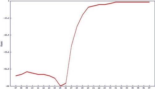 Graph20111227080001am9i1vpMfhtAM_rank