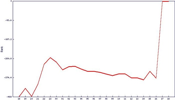 Graph20120130192552am9i1vpMfhtAM_rank