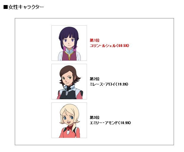 ガンダムage 人気投票でバルガスがまさかの1位ｗｗｗつまり 移転しました オタク Com 跡地