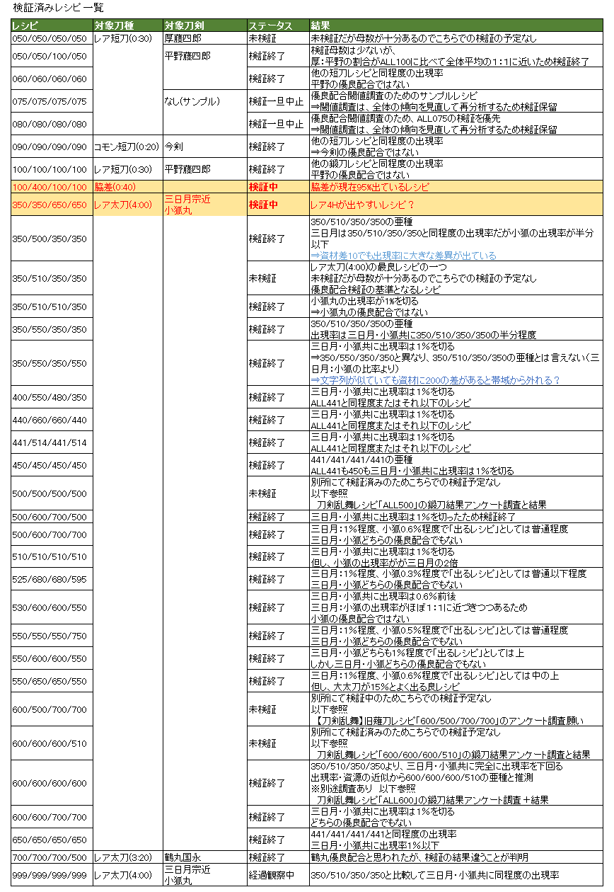 刀剣乱舞 第16弾 優良配合レシピ 検証 脇差出現率96 のレシピが発見 刀剣乱舞ニュース速報 刀剣乱舞 第16弾 優良配合レシピ 検証 脇差出現率96 のレシピが発見 刀剣乱舞ニュース速報