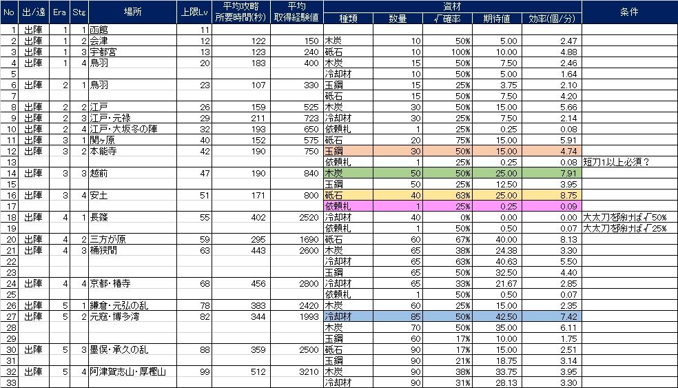 刀剣乱舞 必見 ある審神者さん制作の各マップ効率表がとても参考に ありがとう とうらぶ魂 刀剣乱舞クラスタ攻略まとめ 刀剣乱舞 必見 ある審神者さん制作の各マップ効率表がとても参考に ありがとう とうらぶ魂 刀剣乱舞クラスタ攻略まとめ