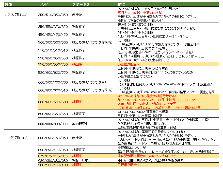 刀剣乱舞 続 優良配合 レシピ検証 小狐丸 平野おすすめレシピ一覧 刀剣乱舞ニュース速報 刀剣乱舞 続 優良配合 レシピ検証 小狐丸 平野おすすめレシピ一覧 刀剣乱舞ニュース速報
