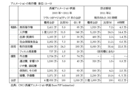 アニメ制作費ランキング