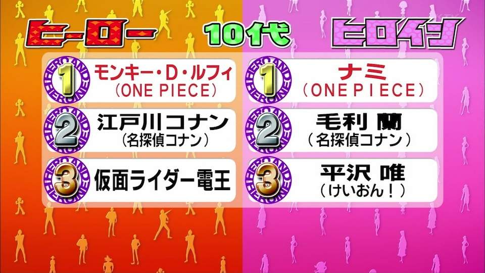 1億3千万人が選ぶアニメ特撮ヒーローヒロインランキング発表 10代 60 1億3千万人が選ぶアニメ特撮ヒーローヒロインランキング発表 10代 60