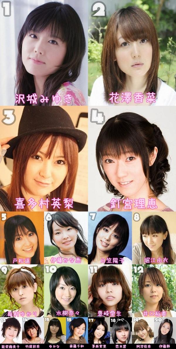 いい声の女性声優ランキング 1位 沢城みゆき 2位 花澤香菜 3位 喜多村英梨 萌えオタニュース速報 いい声の女性声優ランキング 1位 沢城みゆき 2位 花澤香菜 3位 喜多村英梨 萌えオタニュース速報