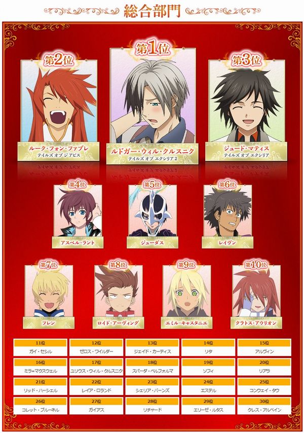 テイルズオブ キャラクター人気投票14結果発表 1位 ルドガー 2位 ルーク 3位 ジュード 萌えオタニュース速報 テイルズオブ キャラクター人気投票14結果発表 1位 ルドガー 2位 ルーク 3位 ジュード 萌えオタニュース速報