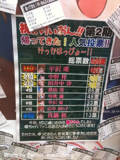 アソビットの けいおん 人気投票の結果 1位は唯 萌えオタニュース速報 アソビットの けいおん 人気投票の結果 1位は唯 萌えオタニュース速報
