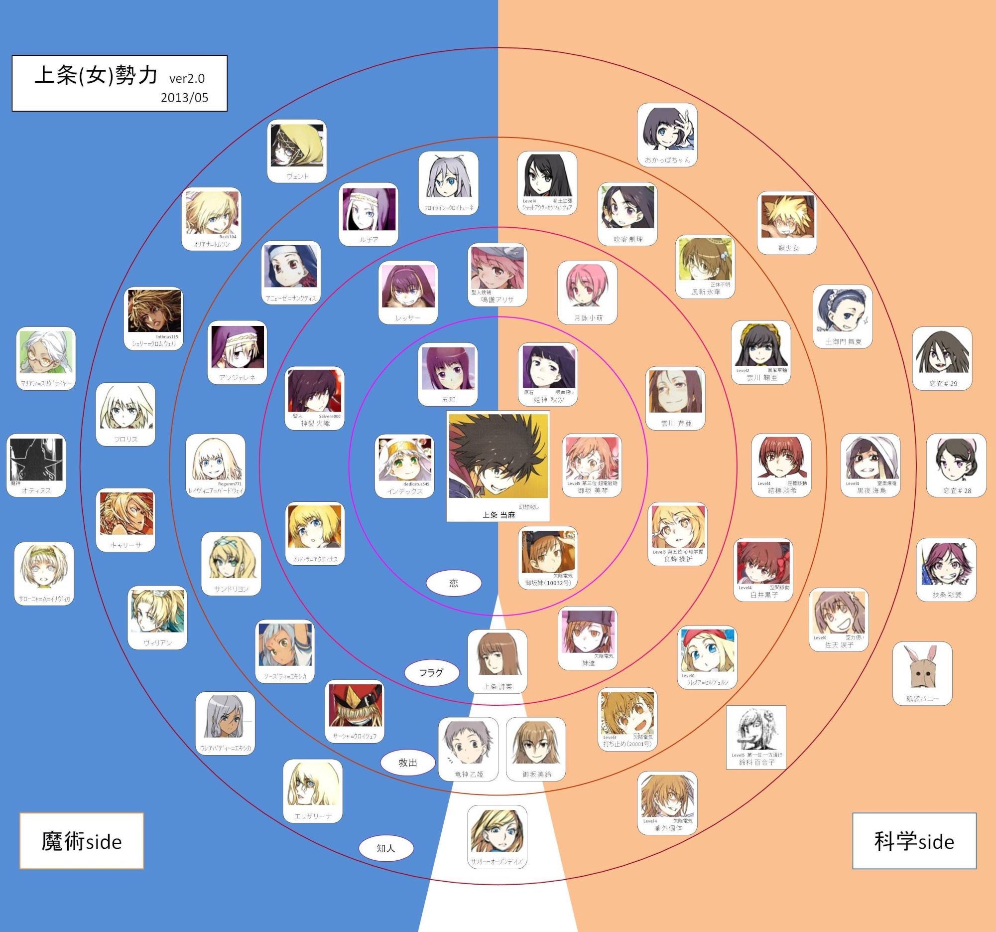 とある魔術の禁書目録 上条さんの女性関係図最新版が作られる 萌えオタニュース速報 とある魔術の禁書目録 上条さんの女性関係図最新版が作られる 萌えオタニュース速報