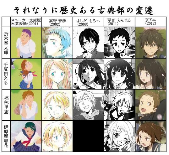 氷菓 アニメ 漫画 ラノベの古典部メンバー絵比較 スニーカー文庫版からずいぶん変わってる 萌えオタニュース速報