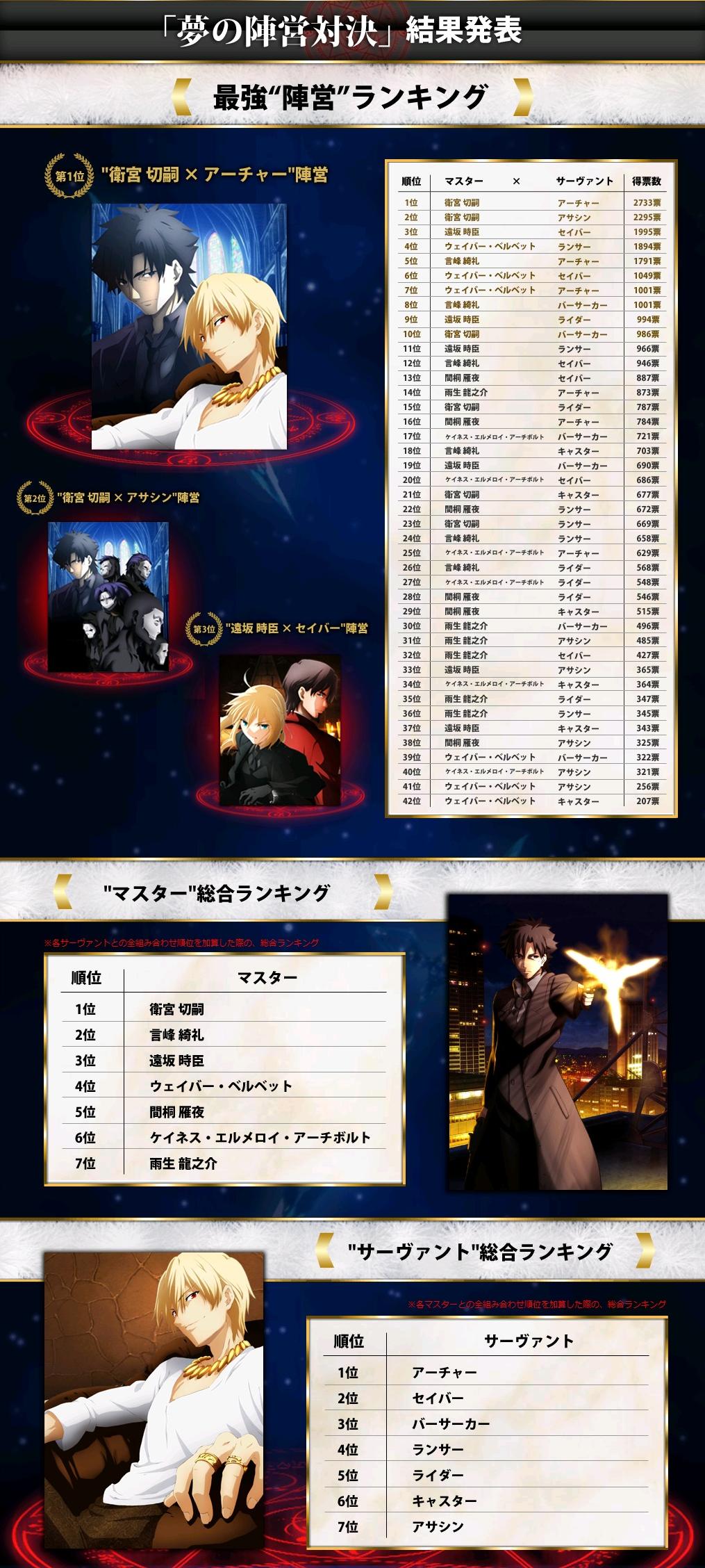 Fate Zero Ne 最強陣営 マスター総合 サーヴァント総合ランキング発表 最強陣営1位 切嗣 ギル 2位 切嗣 アサシン 3位 時臣 セイバー 萌えオタニュース速報