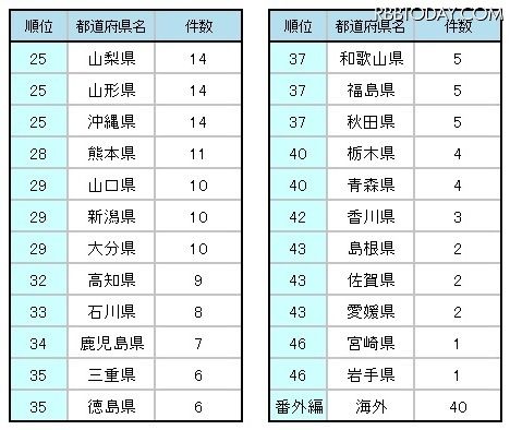 都道府県アニメ聖地数ランキング 1位 東京都 2位 神奈川県 3位 京都府 萌えオタニュース速報 都道府県アニメ聖地数ランキング 1位 東京都 2位 神奈川県 3位 京都府 萌えオタニュース速報