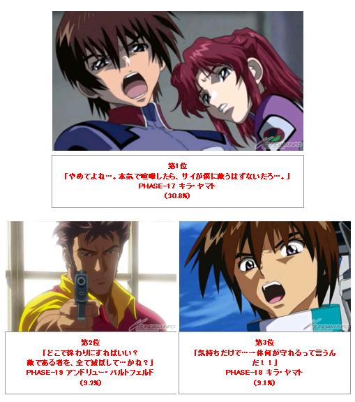 機動戦士ガンダムseed 名ゼリフランキング 投票結果発表 1位はダントツで やめてよね 萌えオタニュース速報 機動戦士ガンダムseed 名ゼリフランキング 投票結果発表 1位はダントツで やめてよね 萌えオタニュース速報