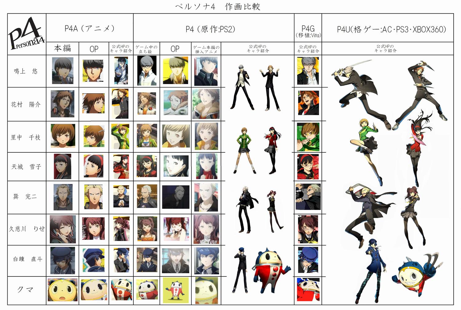 ペルソナ4 アニメと原作と格ゲーのキャラ作画比較 萌えオタニュース速報 ペルソナ4 アニメと原作と格ゲーのキャラ作画比較 萌えオタニュース速報