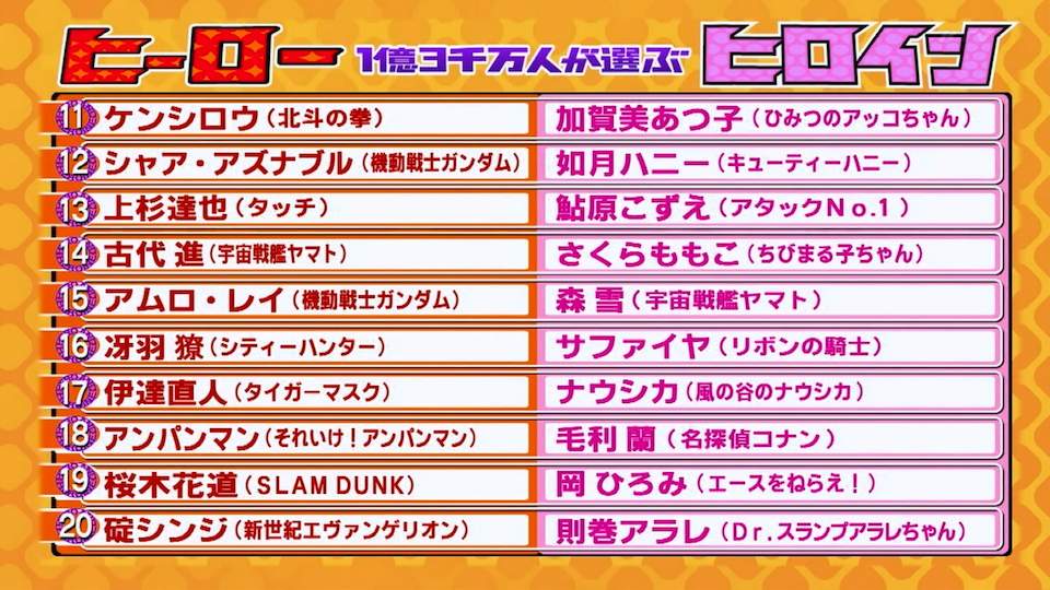 1億3千万人が選ぶアニメ特撮ヒーローヒロインランキング発表 10代 60代それぞれのtop3キャラも発表 ランキングベスト10 Com