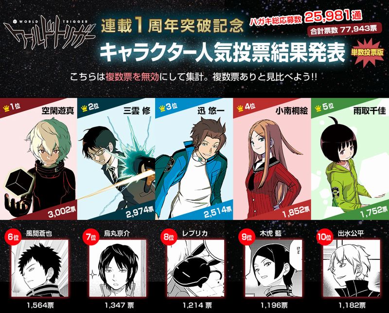 ワールドトリガー 人気投票結果 複数票有 無 発表 萌えオタニュース速報 ワールドトリガー 人気投票結果 複数票有 無 発表 萌えオタニュース速報