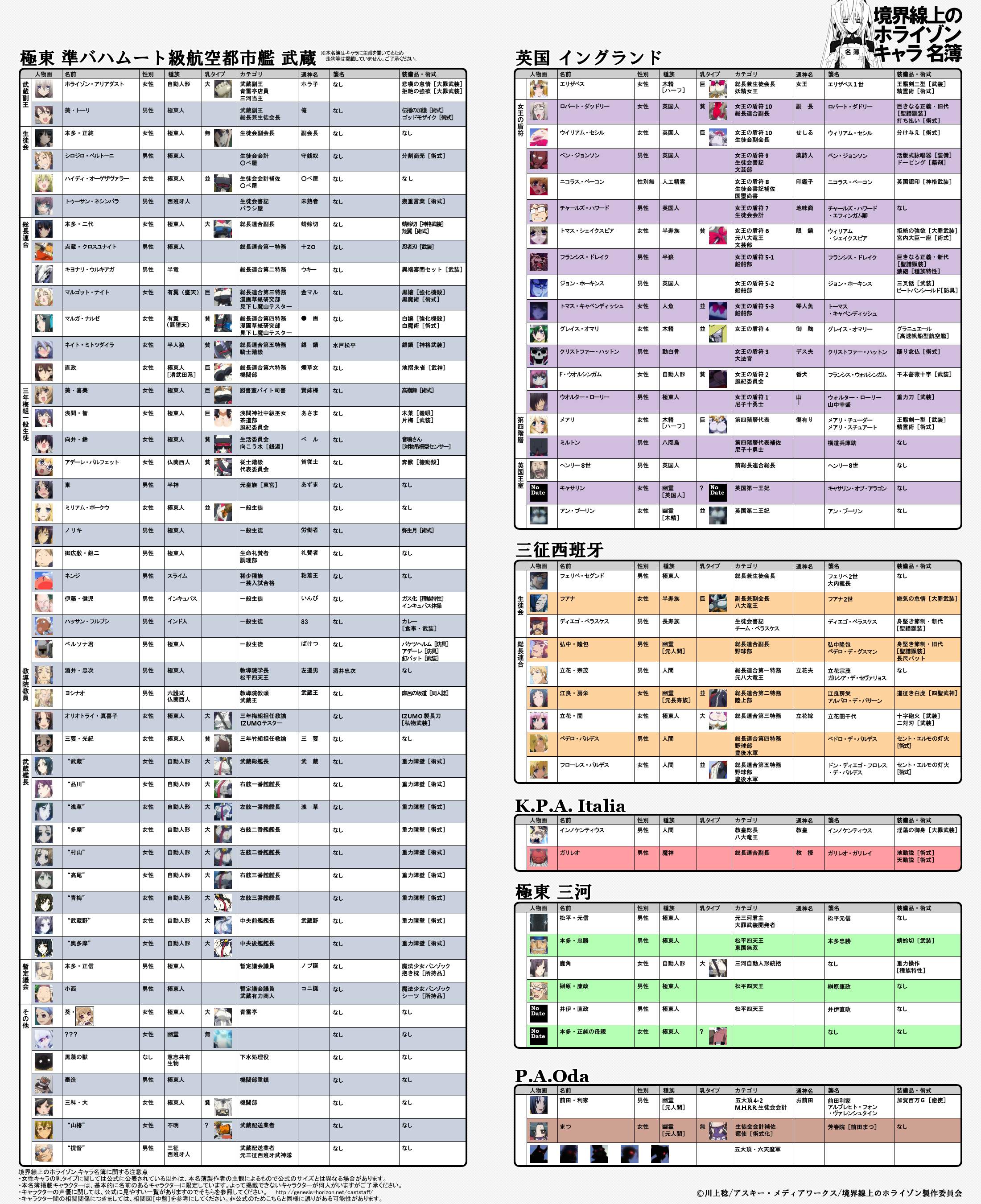 ネタバレ有 境界線上のホライゾン キャラ名簿が完成 乳タイプもあるよ 萌えオタニュース速報