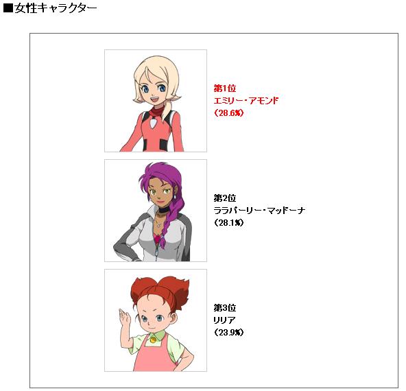 ガンダムage 特典イラストキャラ投票3回目結果発表 ラーガンとエミリーキタ ゚ ゚ 萌えオタニュース速報 ガンダムage 特典イラストキャラ投票3回目結果発表 ラーガンとエミリーキタ ゚ ゚ 萌えオタニュース速報