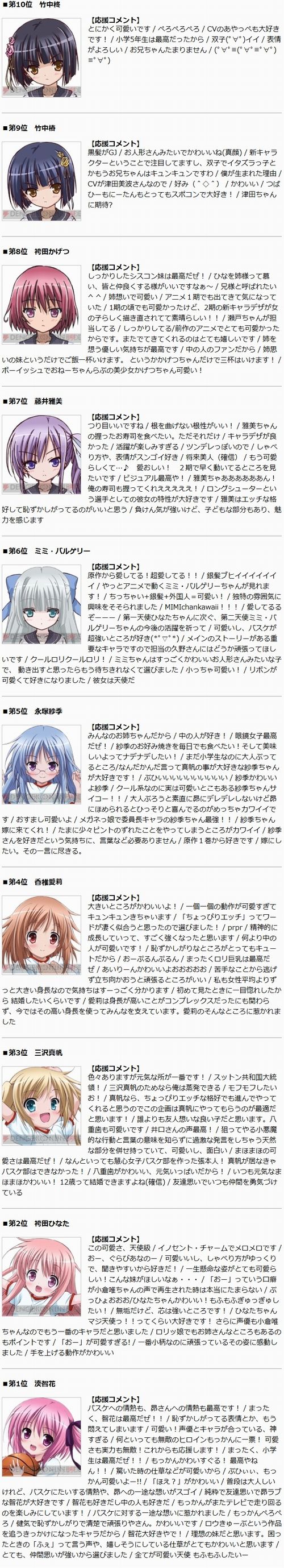 ロウきゅーぶ Ss 人気投票結果発表 ちょっぴりエッチなイラストになるのは 萌えオタニュース速報