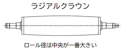 ラジアルクラウン