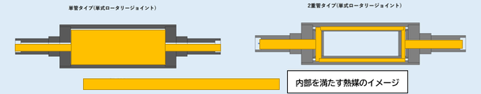 内部を満たす熱媒のイメージ