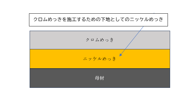 クロムめっき下地としてのニッケルめっき