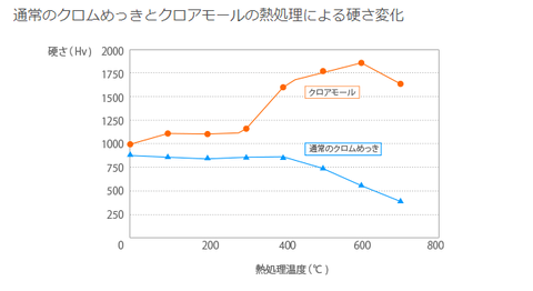 クロアモール硬さ