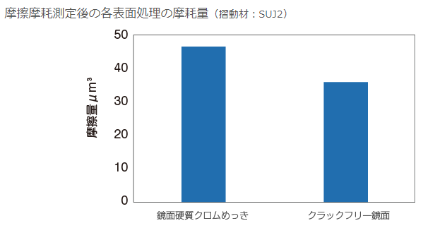 クロムめっきとクラックフリー鏡面摩耗比較