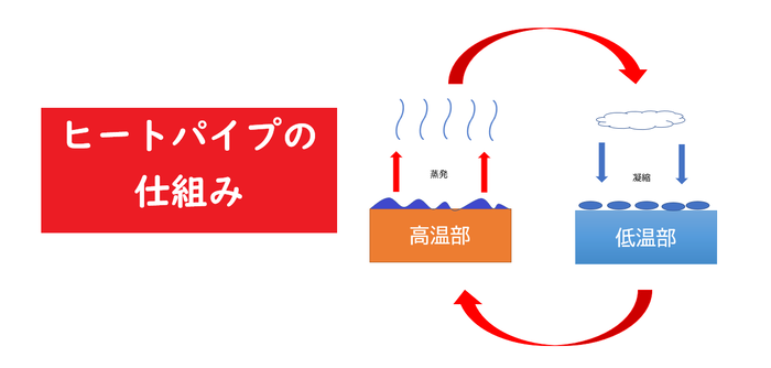 ヒートパイプの仕組み