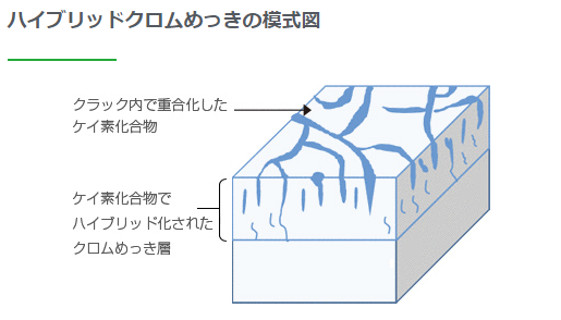 ハイブリッドクロム皮膜の模式図