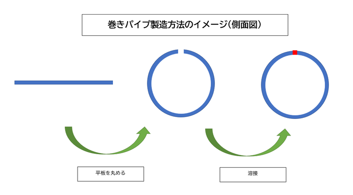 巻きパイプ製造方法のイメージ