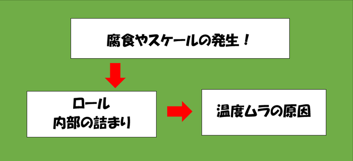 温度ムラの原因