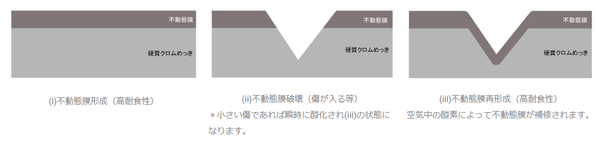 耐食性