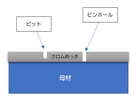 ピット、ピンホール違い