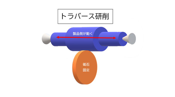 トラバース研削