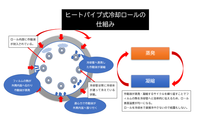 ヒートパイプ式冷却ロールの仕組み