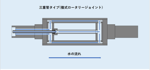 3重管ロール