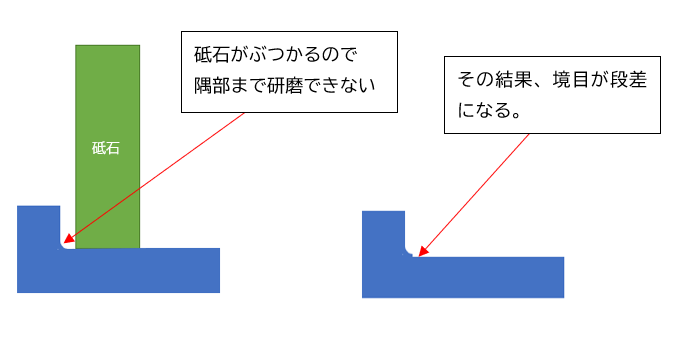 研磨時の問題点
