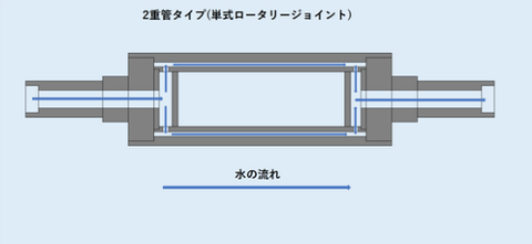 2重管ロール