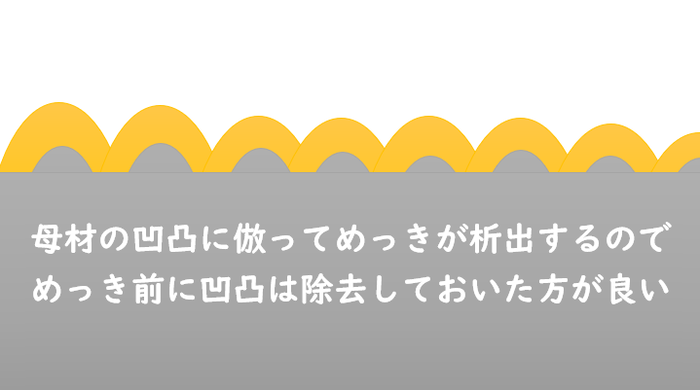 下地に倣ってめっきが析出する