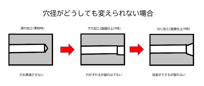 穴径不可の場合