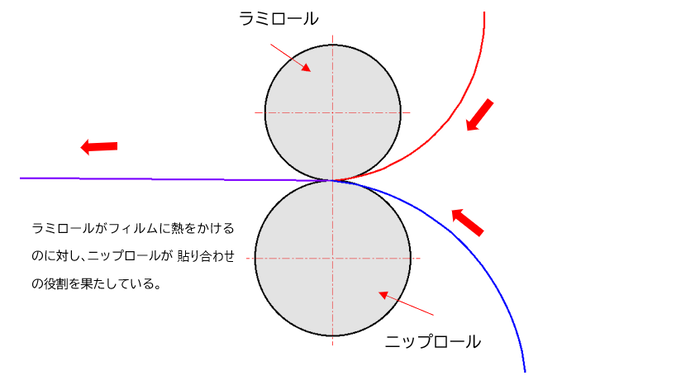 ニップロールの役割２
