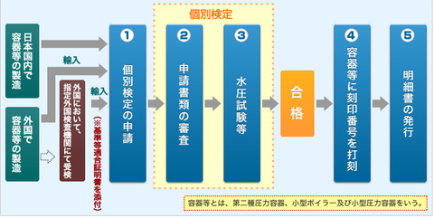 個別検定