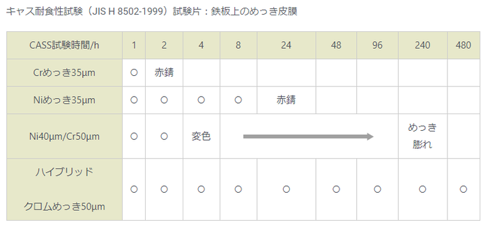 ｷｬｽ試験データ