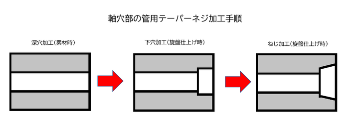 軸穴部の管用テーパーネジ加工手順