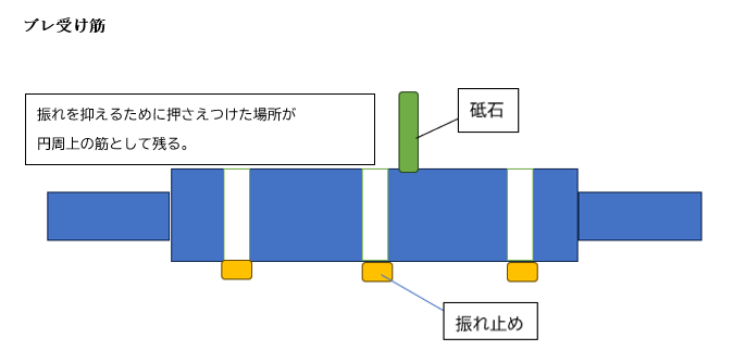 ブレ受け筋