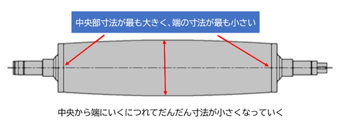 クラウン形状とは