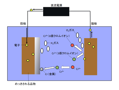 めっき原理